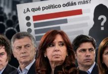 Encuesta: quién es el político que más «odio/rechazo» genera entre los argentinos