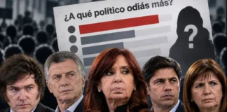 Encuesta: quién es el político que más «odio/rechazo» genera entre los argentinos